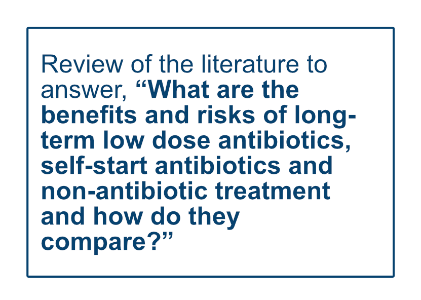 Review of the current research to answer, “What are the benefits and risks of long-term low dose antibiotics, self-start antibiotics and non-antibiotic treatment and how do they compare?”
